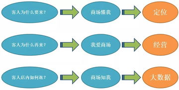 以顧客視角思維為核心，掌握商業營銷推廣的核心技能