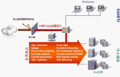 梭子魚Web應用防火墻白皮書 構建多層次網絡安全技術防范體系