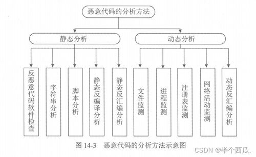 信息安全惡意代碼防范技術原理與安全技術防范